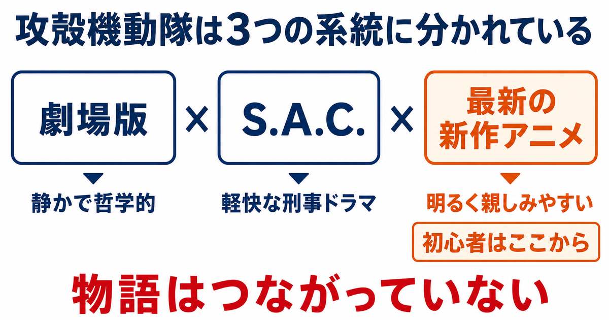 混乱の元｜攻殻機動隊は別々の3系統に分かれている